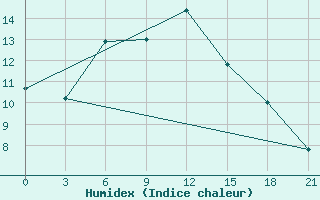 Courbe de l'humidex pour Suojarvi