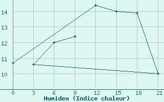 Courbe de l'humidex pour Kalevala