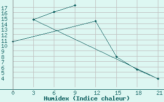 Courbe de l'humidex pour Zamyn-Uud