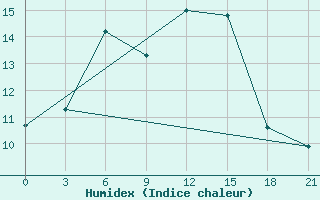 Courbe de l'humidex pour Belinski