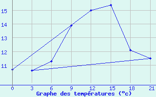 Courbe de tempratures pour Marijampole