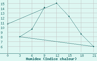 Courbe de l'humidex pour Krasnaja Gora