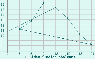 Courbe de l'humidex pour Mariupol