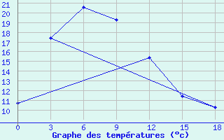 Courbe de tempratures pour Jubilejnaja