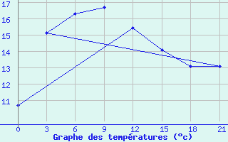 Courbe de tempratures pour Minchukur