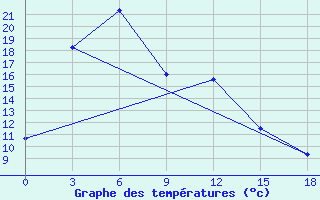 Courbe de tempratures pour Komsomolec