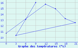 Courbe de tempratures pour Batumi