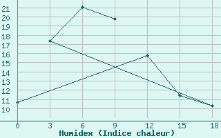 Courbe de l'humidex pour Jubilejnaja