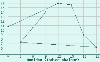 Courbe de l'humidex pour Sakun'Ja