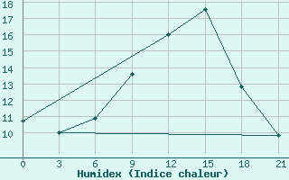 Courbe de l'humidex pour Tetovo