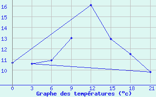 Courbe de tempratures pour Kanadej