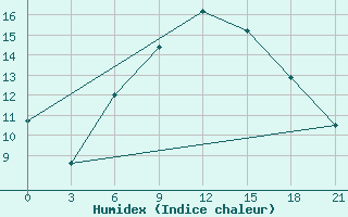 Courbe de l'humidex pour Gagarin