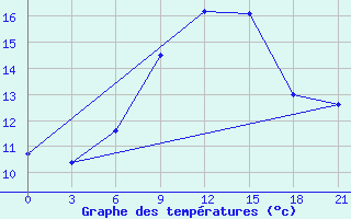 Courbe de tempratures pour Sliven