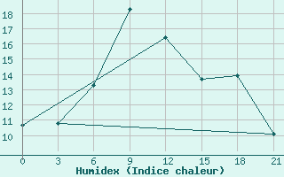 Courbe de l'humidex pour Padun