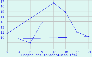 Courbe de tempratures pour Telsiai