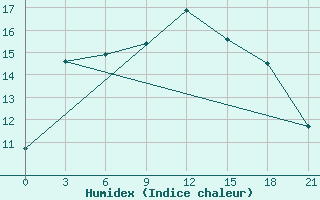 Courbe de l'humidex pour Kolka