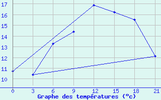 Courbe de tempratures pour Mar