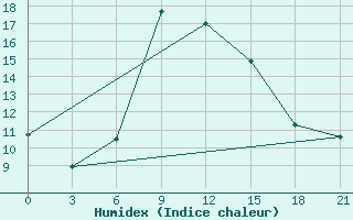 Courbe de l'humidex pour Zestafoni