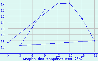 Courbe de tempratures pour Novgorod