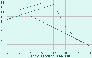 Courbe de l'humidex pour Karatuzskoe