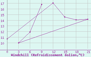 Courbe du refroidissement olien pour Kingisepp