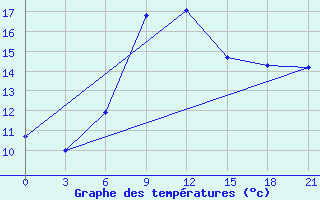 Courbe de tempratures pour Kingisepp