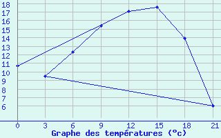 Courbe de tempratures pour Novgorod