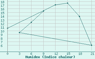 Courbe de l'humidex pour Novgorod