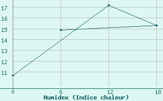 Courbe de l'humidex pour Valaam Island