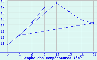 Courbe de tempratures pour Petrozavodsk