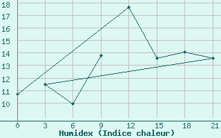 Courbe de l'humidex pour Akrabat