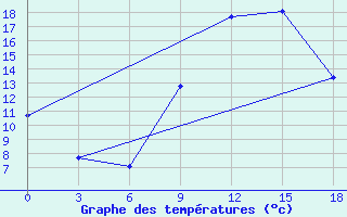 Courbe de tempratures pour Medenine