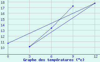 Courbe de tempratures pour Livny