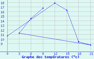 Courbe de tempratures pour Shirokiy Priluk