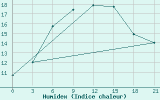 Courbe de l'humidex pour Nikolaevskoe