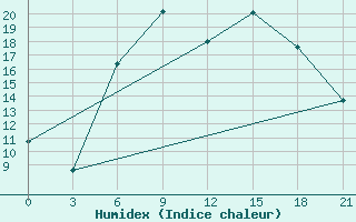 Courbe de l'humidex pour Sarcovschina