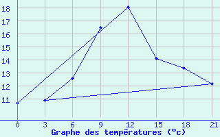 Courbe de tempratures pour Bogoroditskoe Fenin