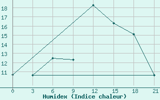 Courbe de l'humidex pour Krasnaja Gora