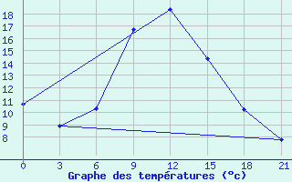 Courbe de tempratures pour Gudermes