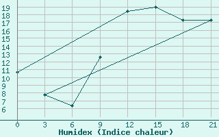 Courbe de l'humidex pour Sazan Island