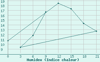 Courbe de l'humidex pour Kurdjali