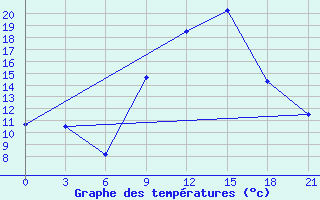 Courbe de tempratures pour Sidi Bouzid