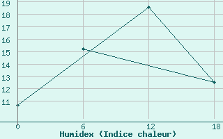 Courbe de l'humidex pour Ashtarak