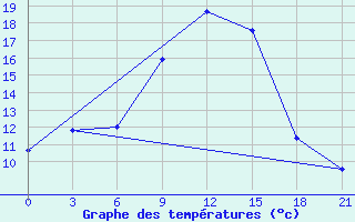 Courbe de tempratures pour Razgrad