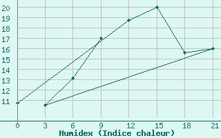 Courbe de l'humidex pour Razgrad