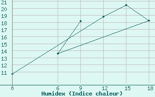 Courbe de l'humidex pour Kautokeino