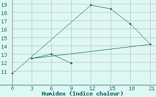 Courbe de l'humidex pour Rudnaja Pristan