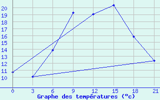 Courbe de tempratures pour Belyj