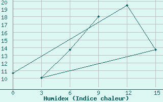 Courbe de l'humidex pour Livny