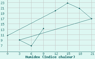 Courbe de l'humidex pour Beja / B. Aerea